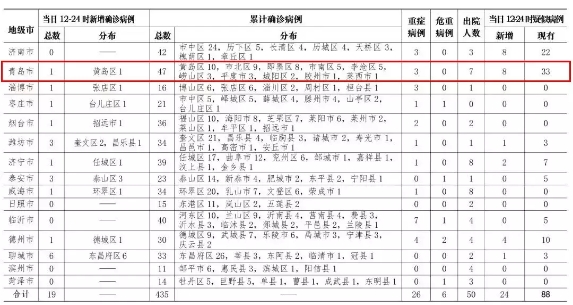 【青岛公布13例确诊病例详情,青岛确诊感染者详情公布】