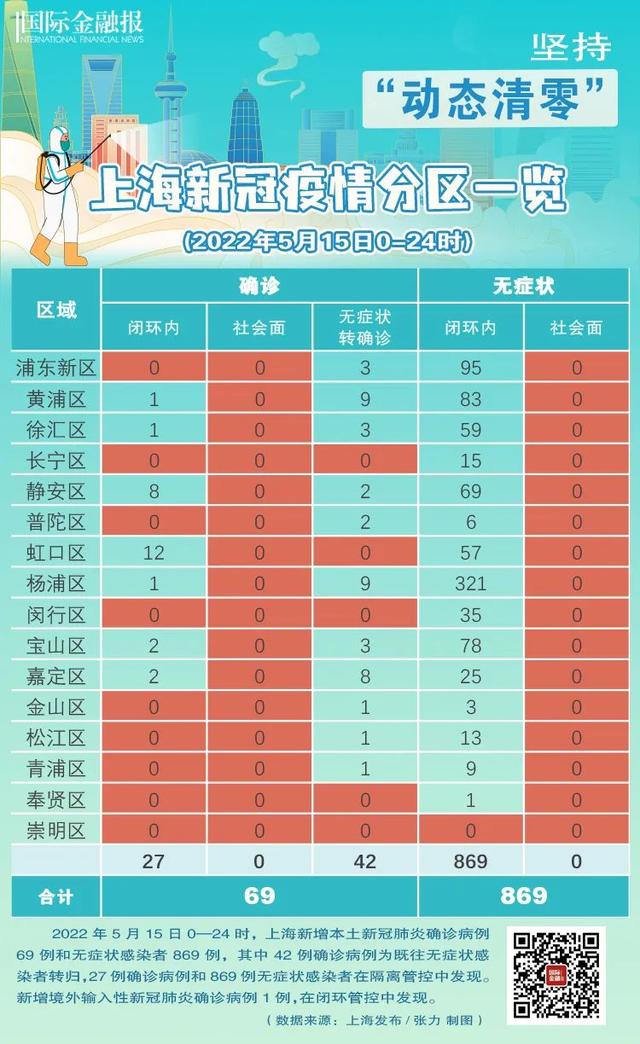上海本轮疫情首次实现社会面清零(上海本地疫情清零)