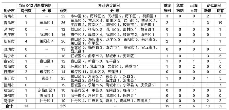青岛累计报告251例阳性/青岛累计确诊病例13例