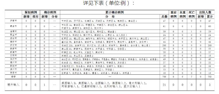 青岛累计报告251例阳性/青岛累计确诊病例13例