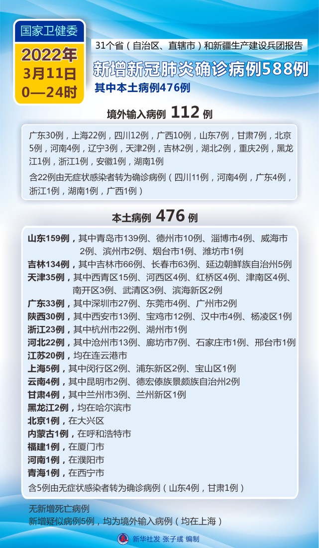 31省份新增本土确诊6例/31省份新增确诊病例69例其中本土病例48例