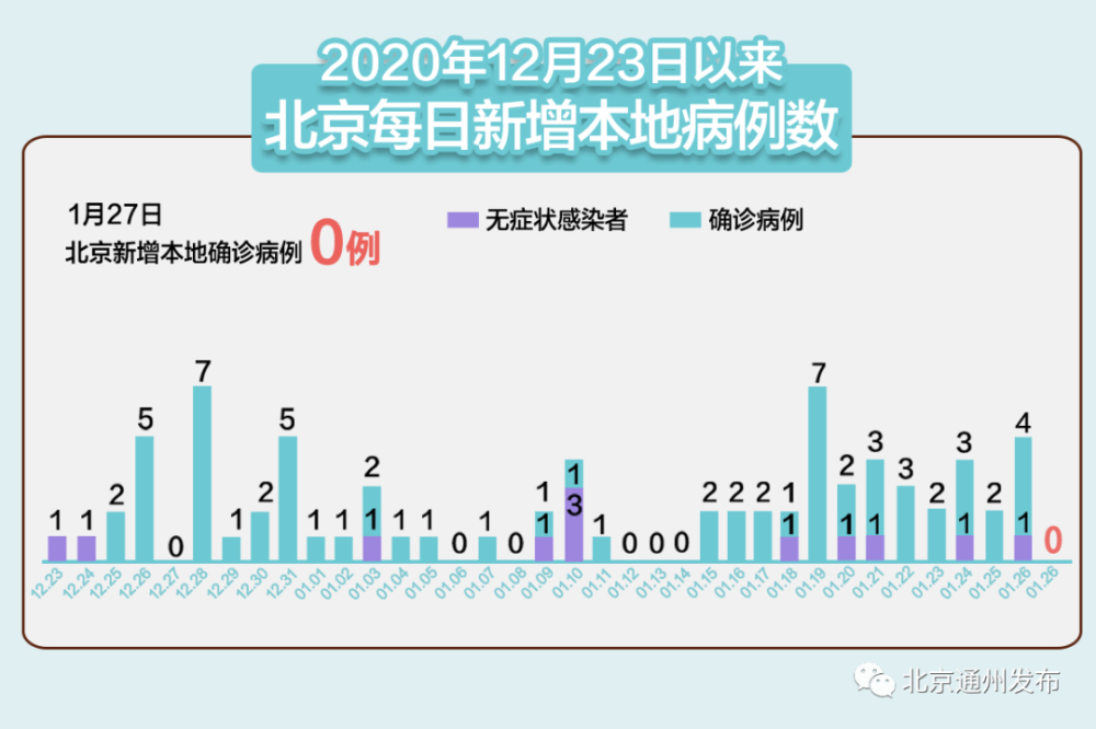 石家庄市新增3天下降近八成.石家庄增加几例？