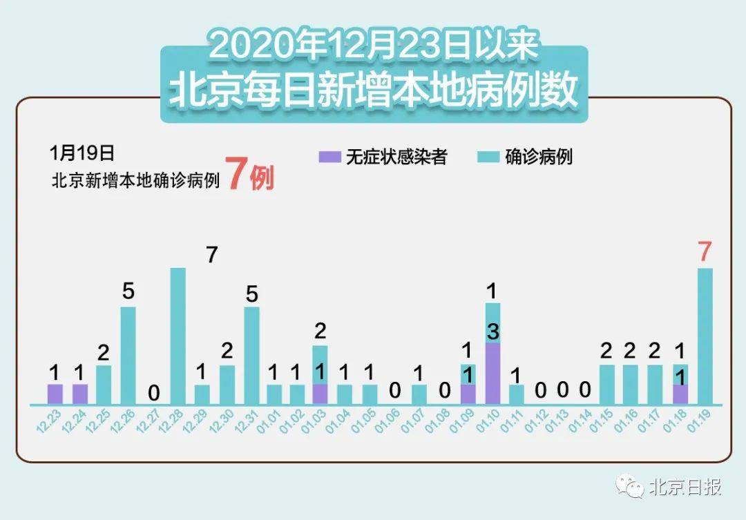 石家庄市新增3天下降近八成.石家庄增加几例？