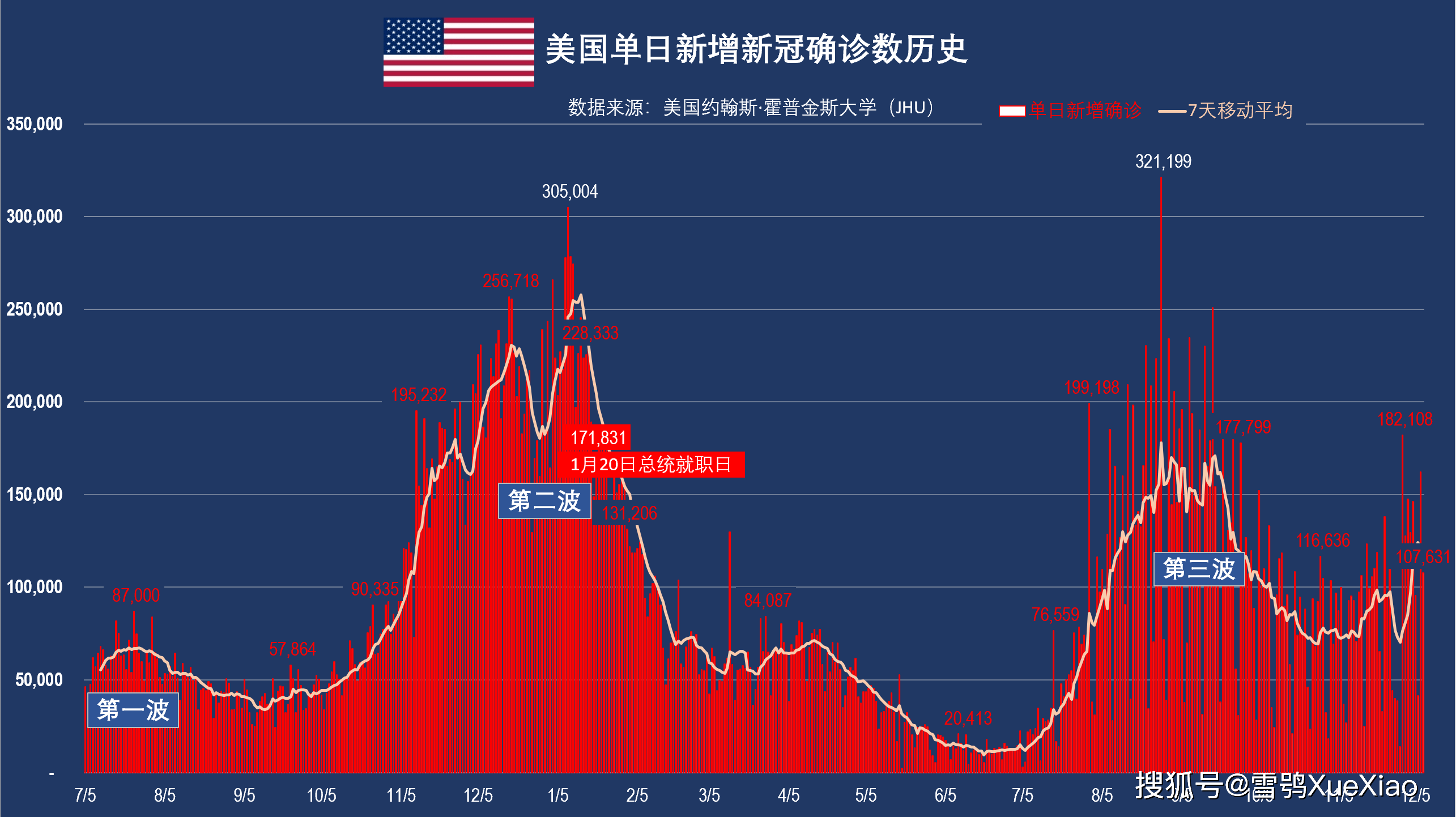 美国确诊超112万(美国确诊超2097万)