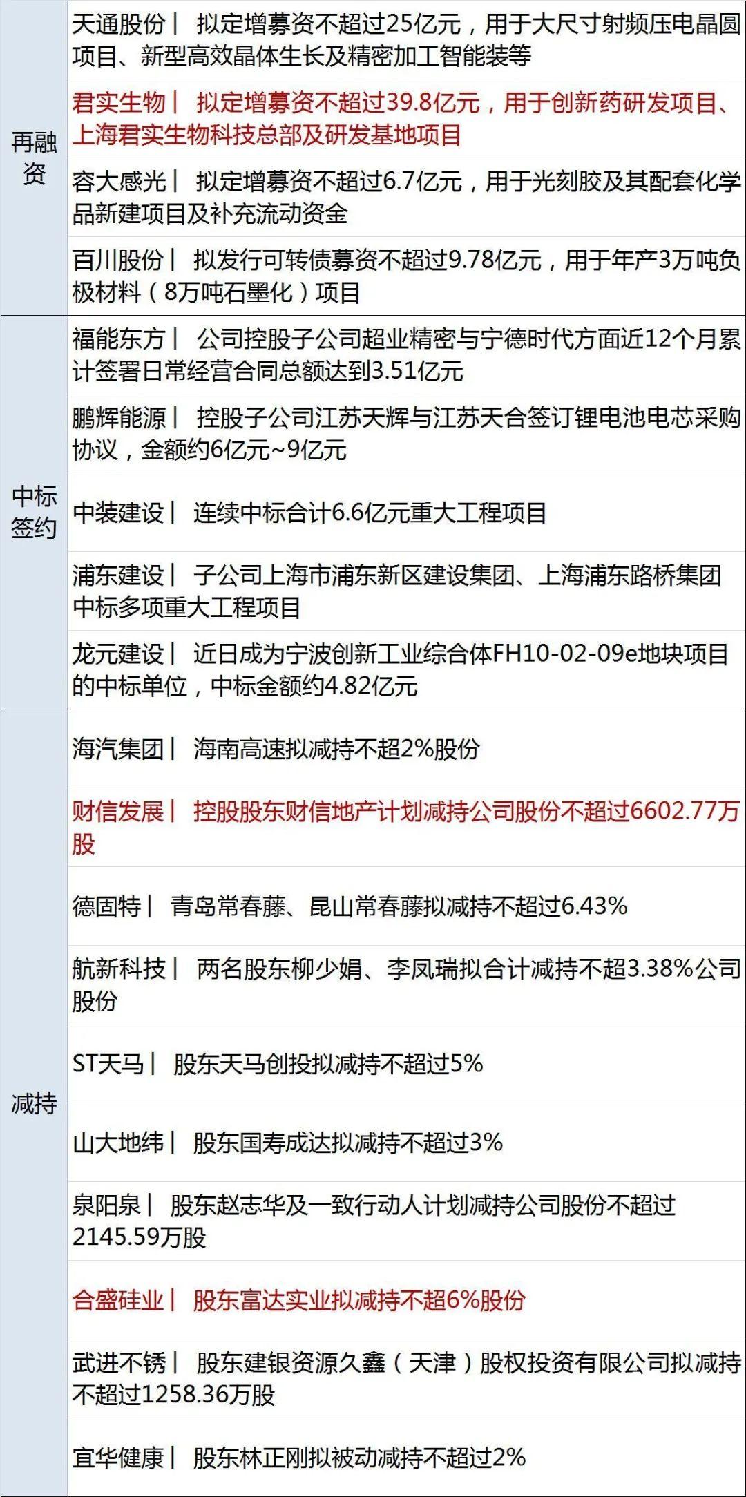 上海新增三处中风险地区.上海新增一个中风险？