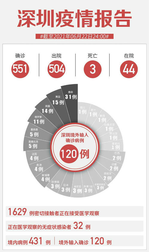 深圳的疫情最新情况.深圳疫情最新情况最新消息今天深圳疫情什么可以解封？