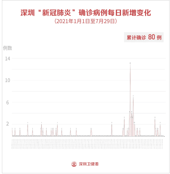 深圳的疫情最新情况.深圳疫情最新情况最新消息今天深圳疫情什么可以解封？