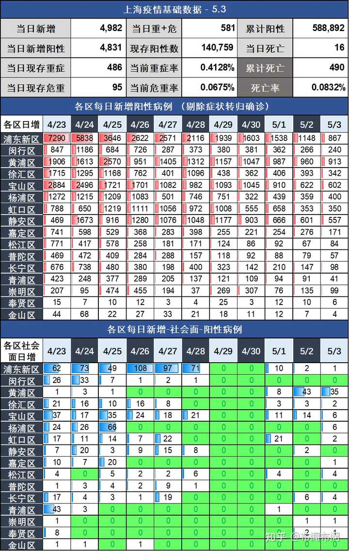 上海昨日新增确诊2417例.上海昨日新增多少人？