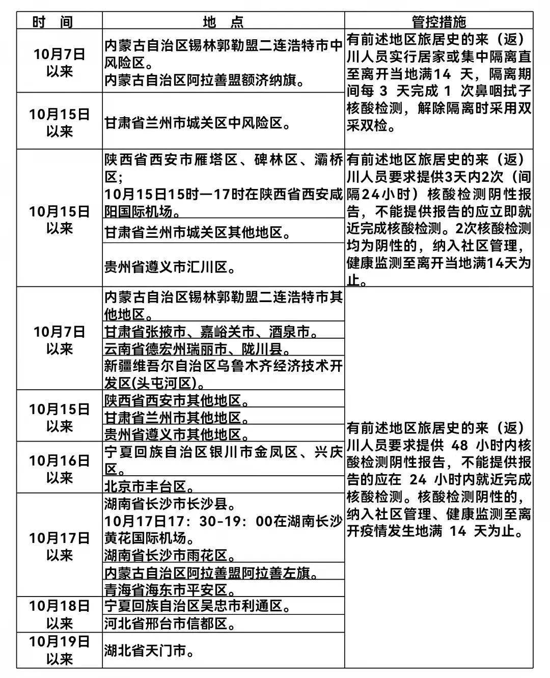 四川新增省内感染者1312例(四川新增12例活动轨迹)