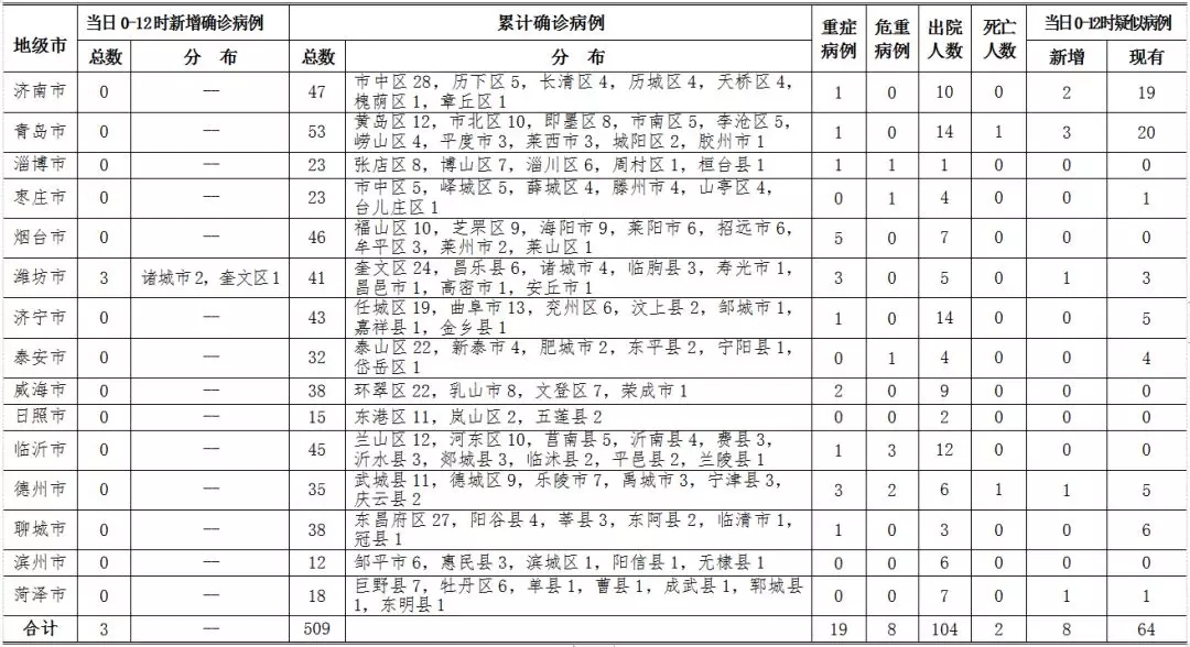 青岛新增135例本土确诊47例无症状/青岛新增3例本土无症状者