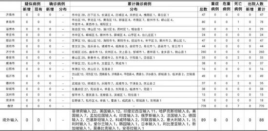 青岛公布13例确诊病例详情/青岛确诊13例详细情况