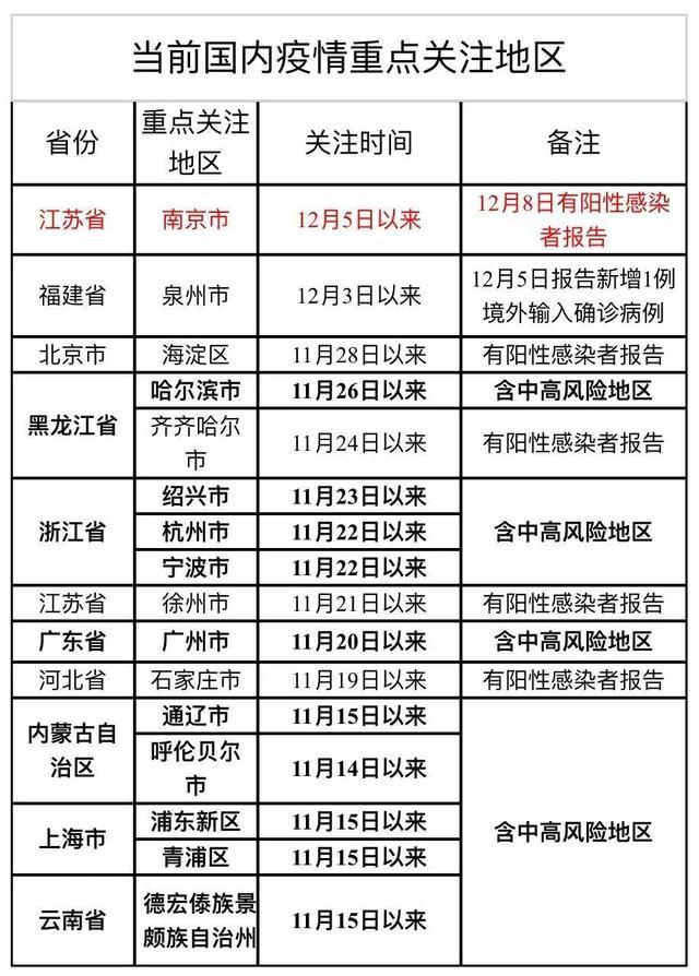 全国31省市疫情表/全国31省疫情最新消息?