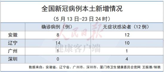 广州新增23例本土确诊病例(广州新增确诊病例7例)