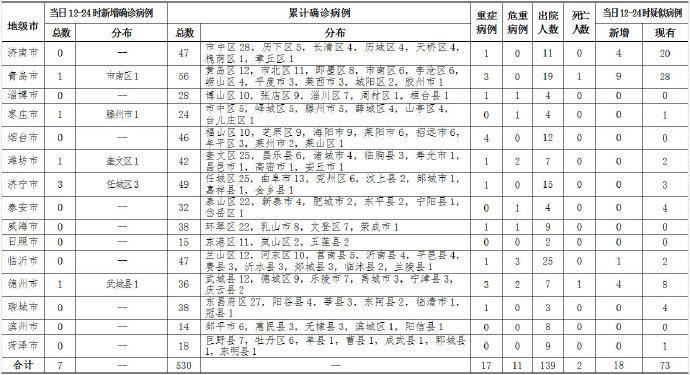 31省份新增5例:北京2例.31省份新增40例北京27例？