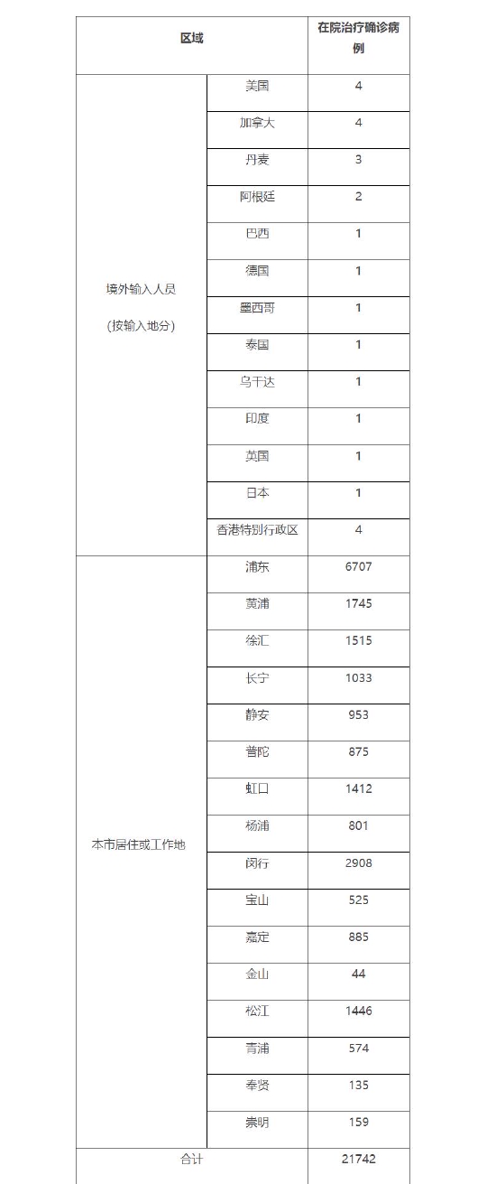 【上海新增3084例确诊,上海新增确诊1人】