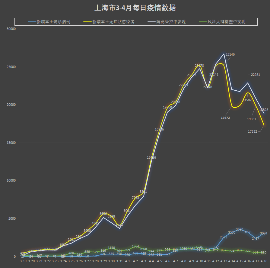 【上海新增3084例确诊,上海新增确诊1人】