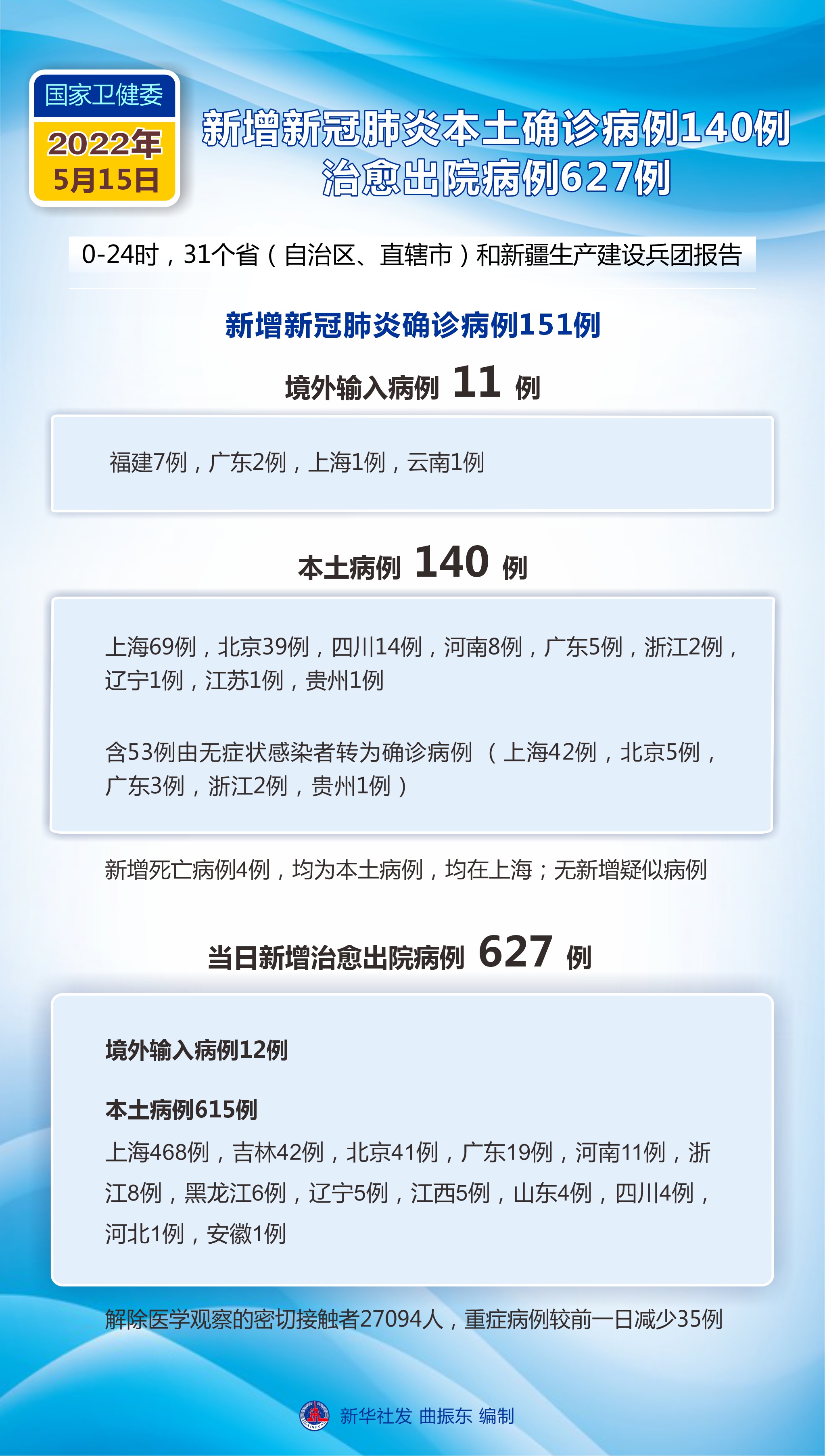 昨日新增15例/昨日新增加疫情