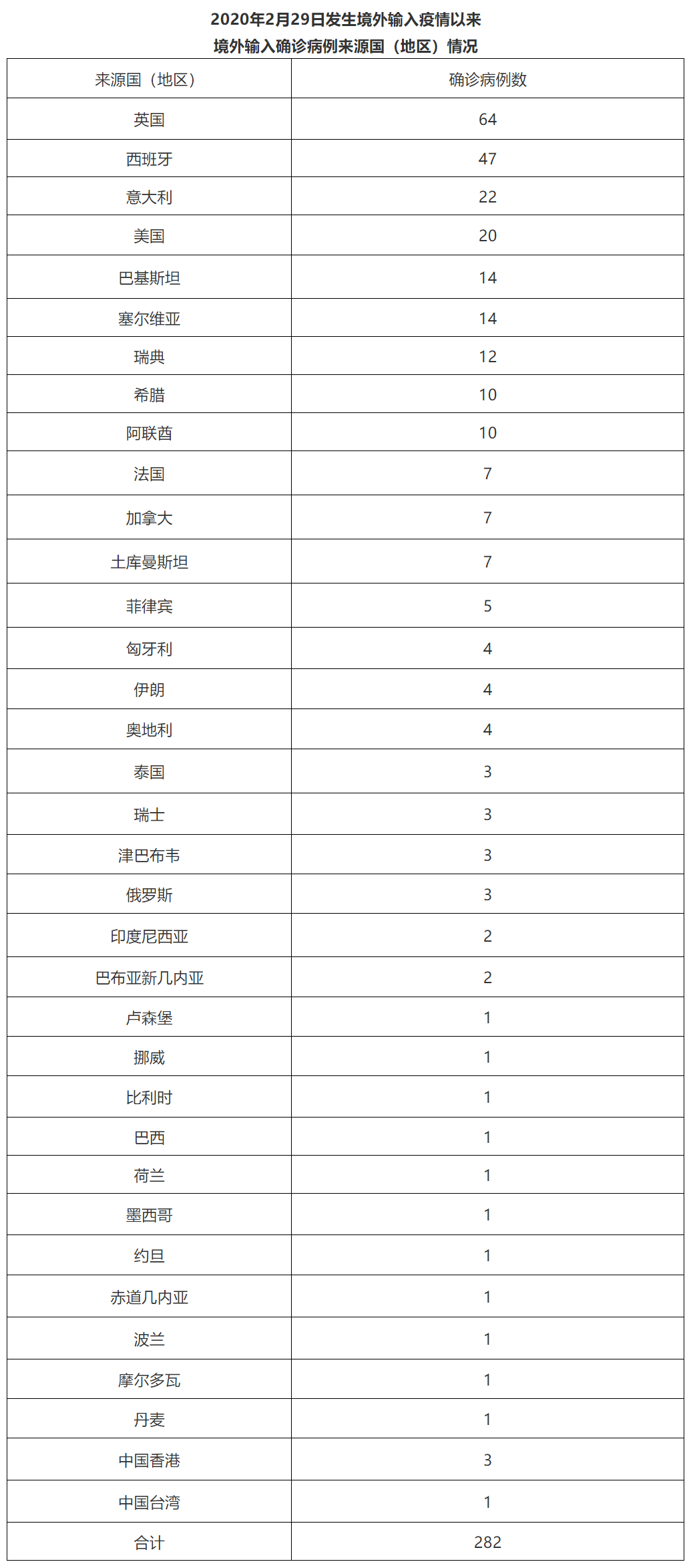 北京新增9例境外输入确诊/北京新增境外输入1例