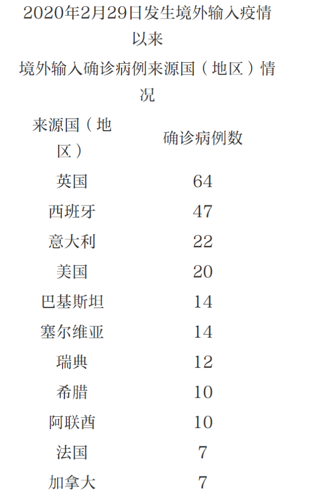 北京新增9例境外输入确诊/北京新增境外输入1例