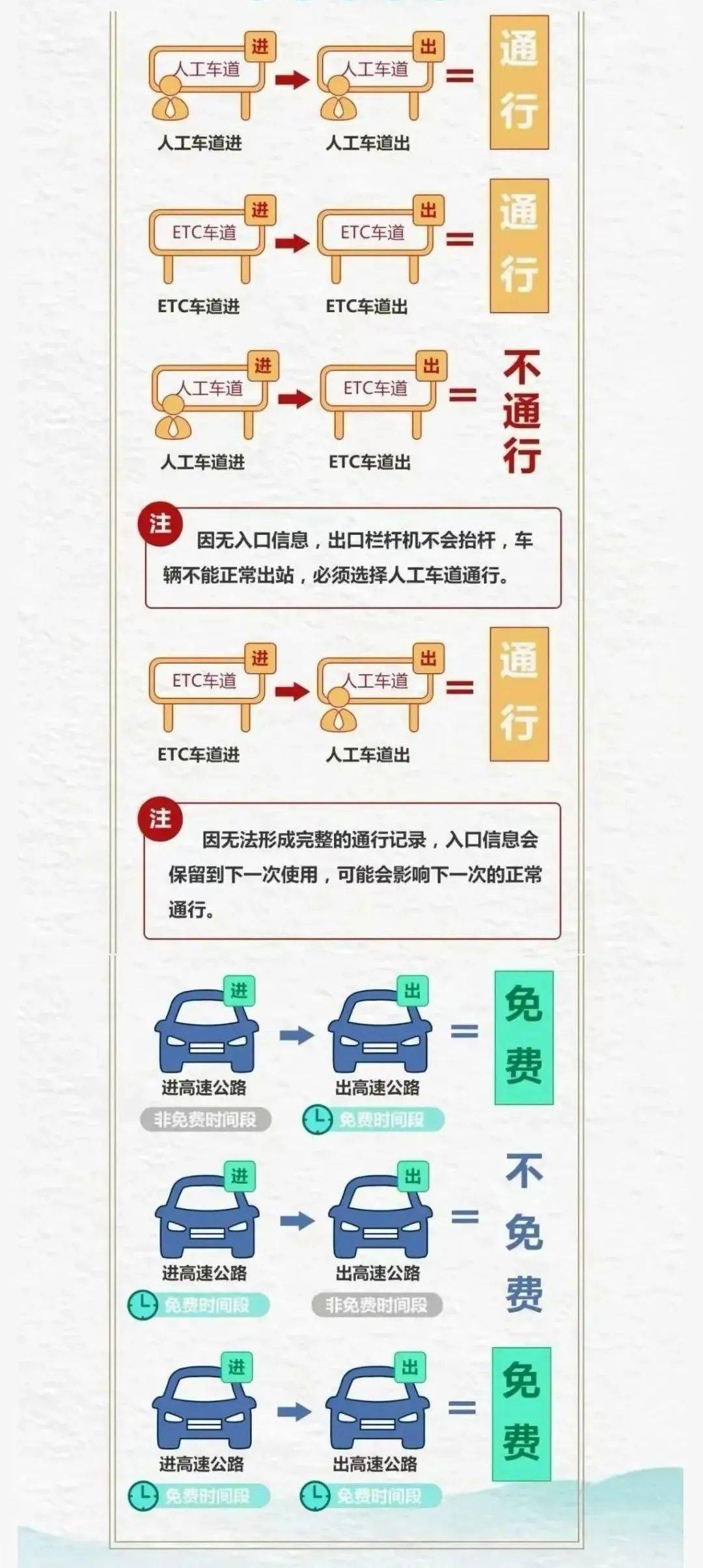 4月3号上高速4号下高速收费吗/4月3号上高速4号下高速收费吗2025年