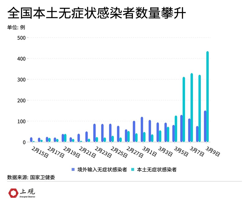 14天超1.5万例本土感染者如何应对.本土确诊病例连续多日破百？