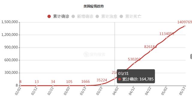 美国确诊病例超过138万.美国确诊超1386万？
