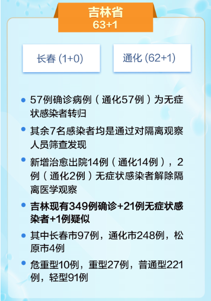 吉林新增63例本土确诊(吉林新增63例本土确诊 !)