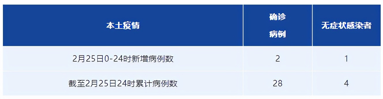 31省新增5例2例本土.31省新增本土确诊病例5例？