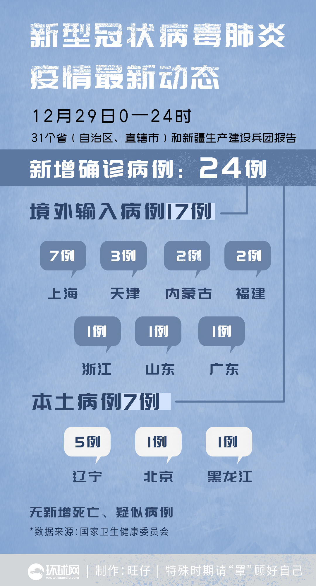 31省新增5例2例本土.31省新增本土确诊病例5例？