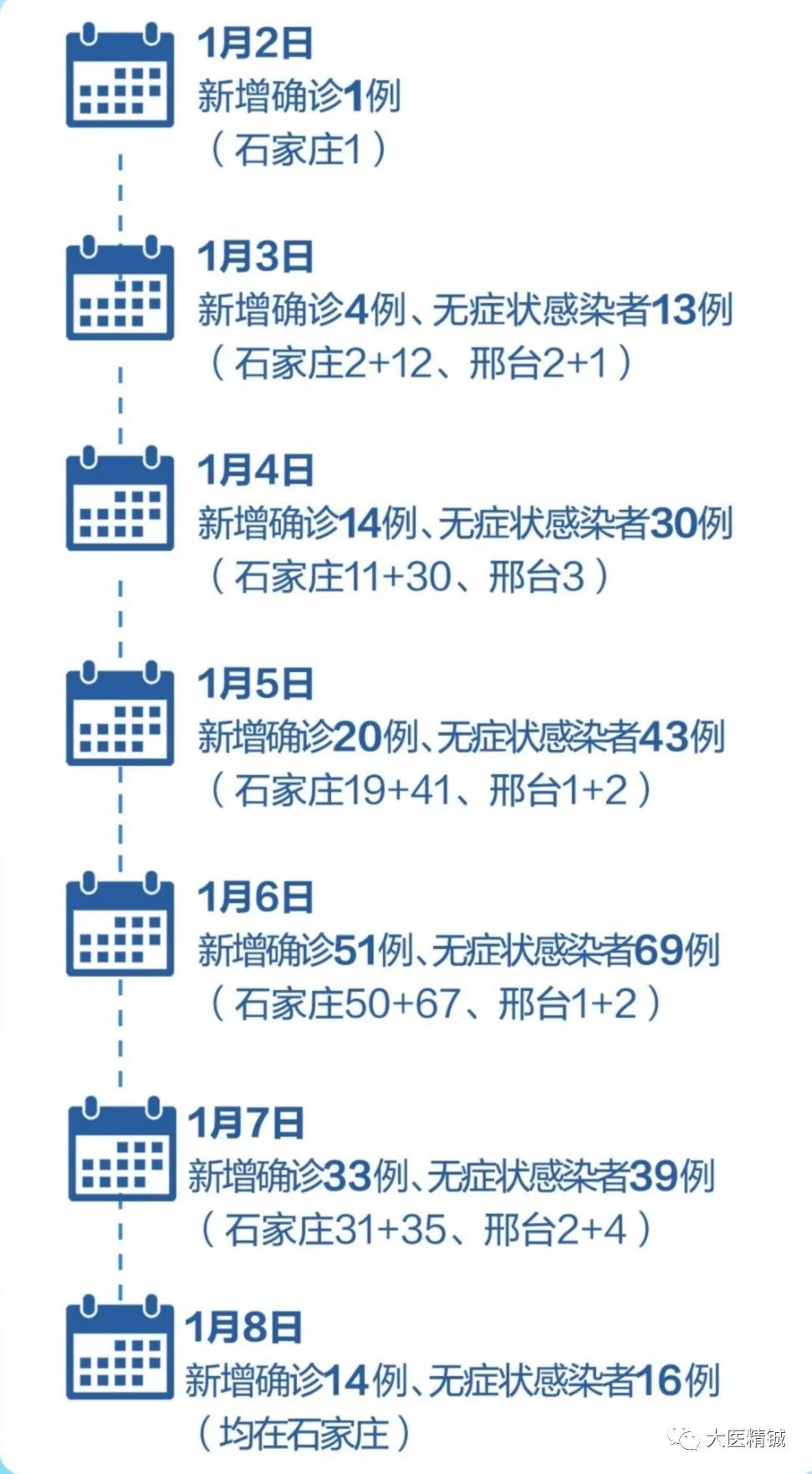 石家庄疫情新增病例(石家庄疫情新增几例)