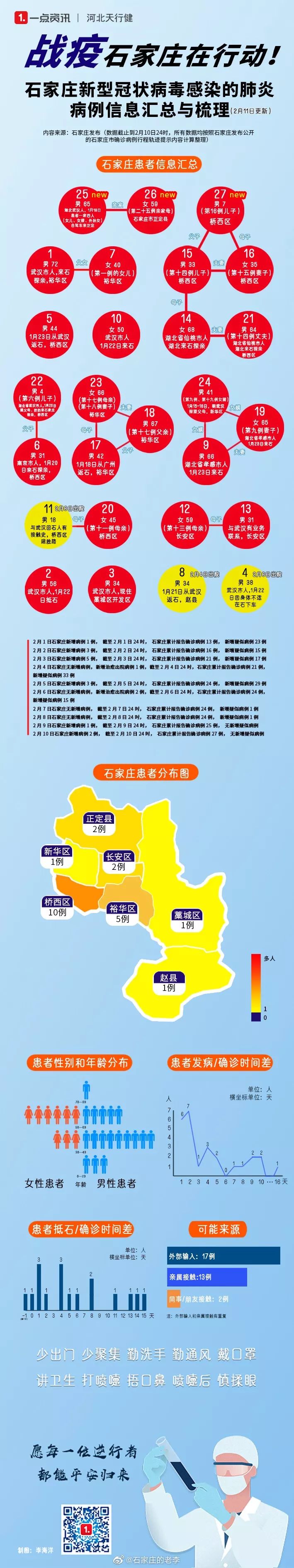 石家庄疫情新增病例(石家庄疫情新增几例)