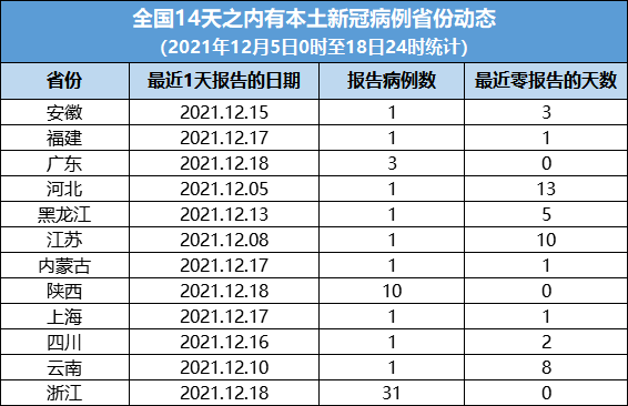 31省新增本土确诊2753/31省新增本土确诊病例55例