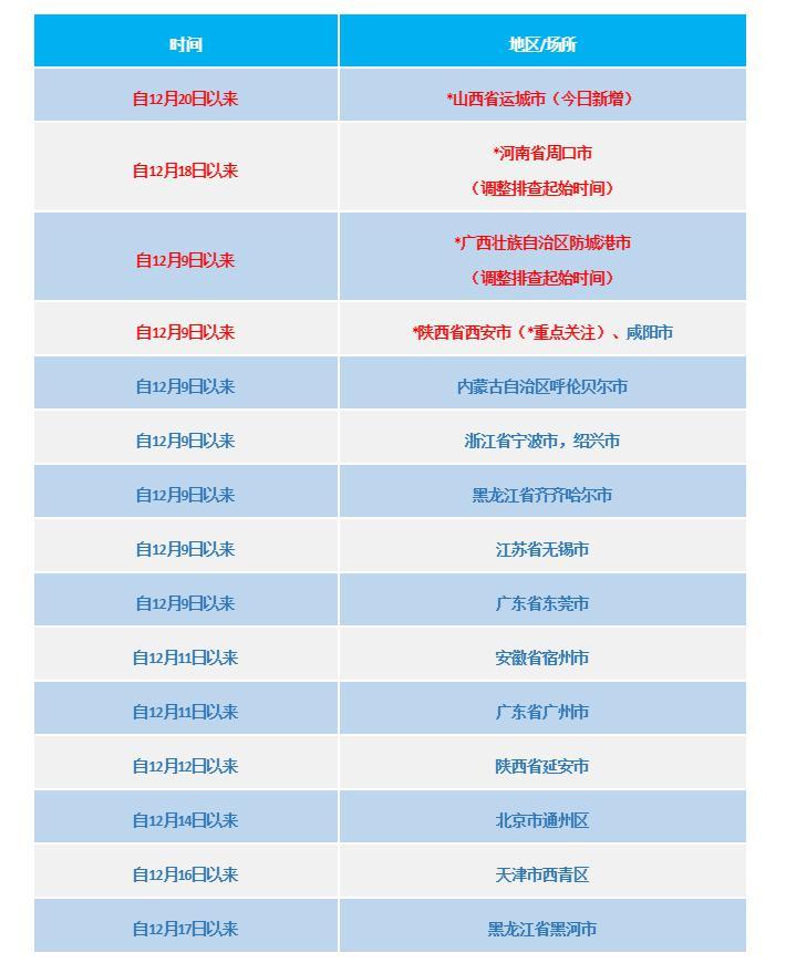 西安市新增三个中风险地区(西安市新增三个中风险地区名单)