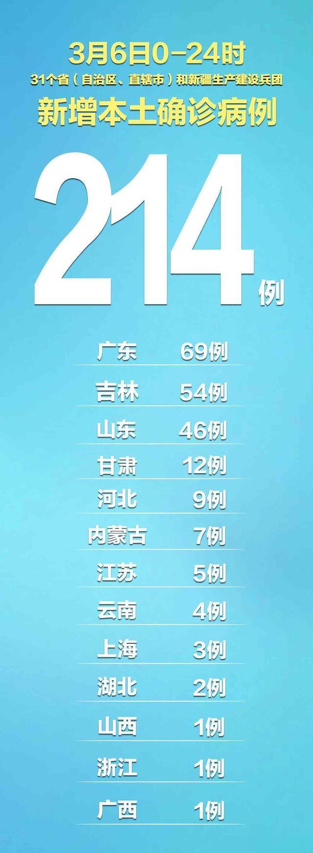 31省新增确诊1251例/31省新增确诊33例一