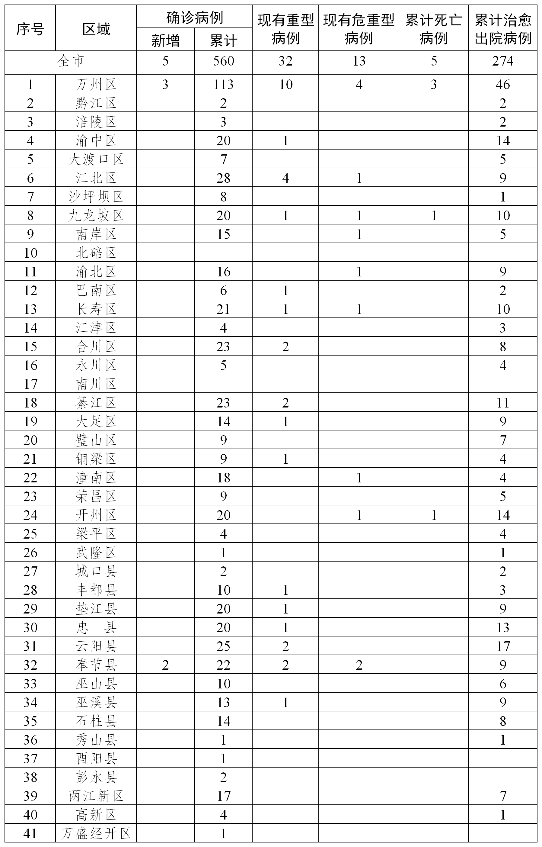 26日新增确诊病例55例(26日新增疫情病例)