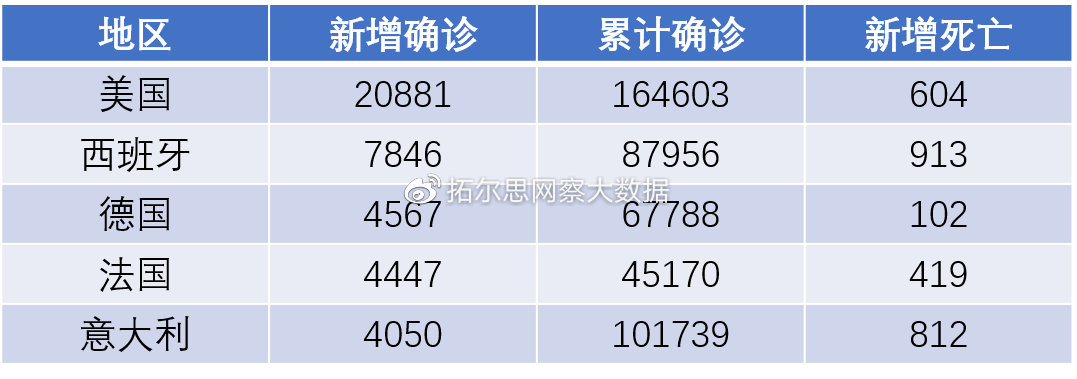 世界各国疫情统计.世界各国疫情的情况？