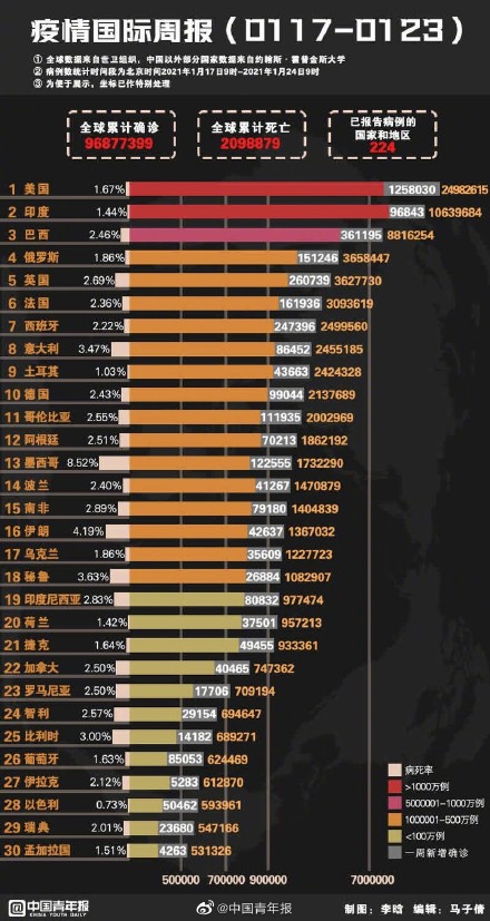 世界各国疫情统计.世界各国疫情的情况？