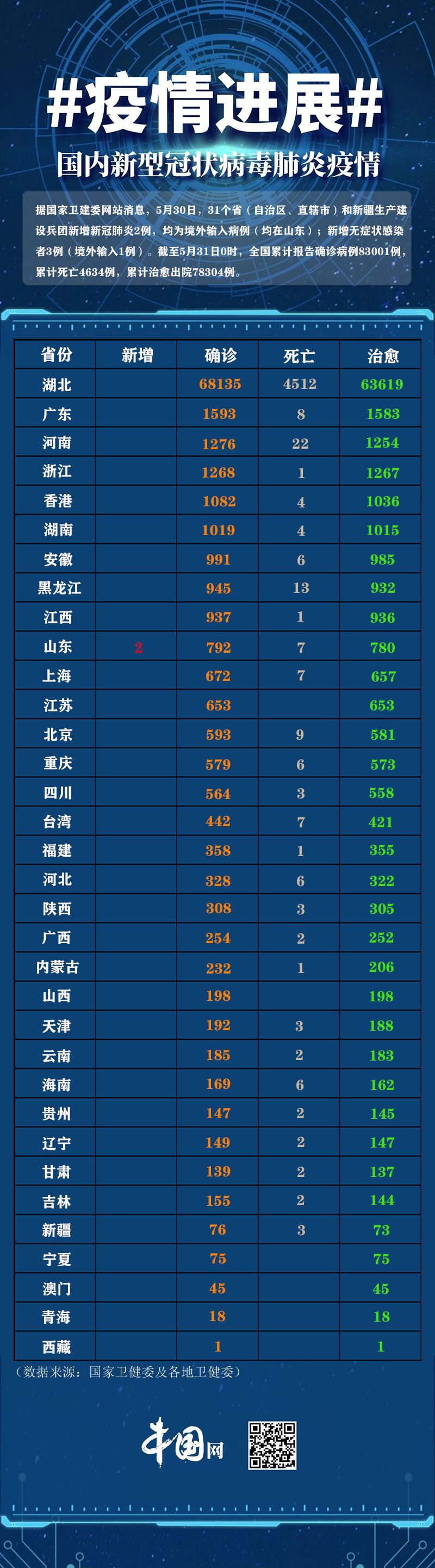 31省新增境外2例(31省新增境外20例)