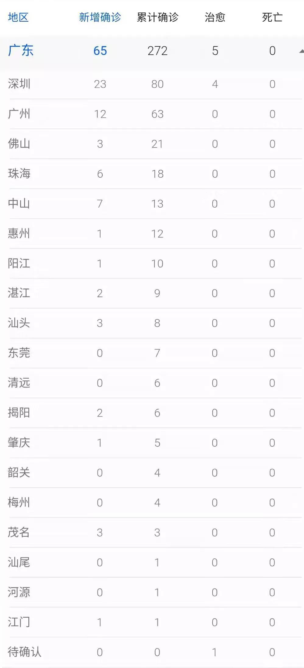 广州4天累计新增61例阳性.广州4日新增？