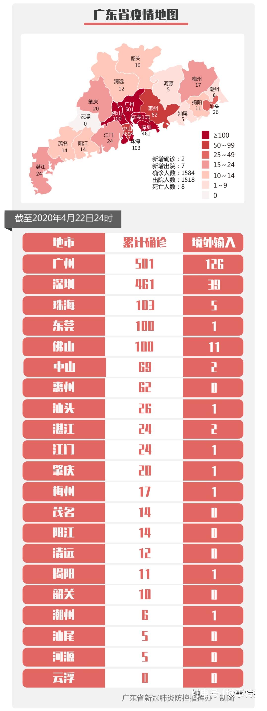 广州4天累计新增61例阳性.广州4日新增？