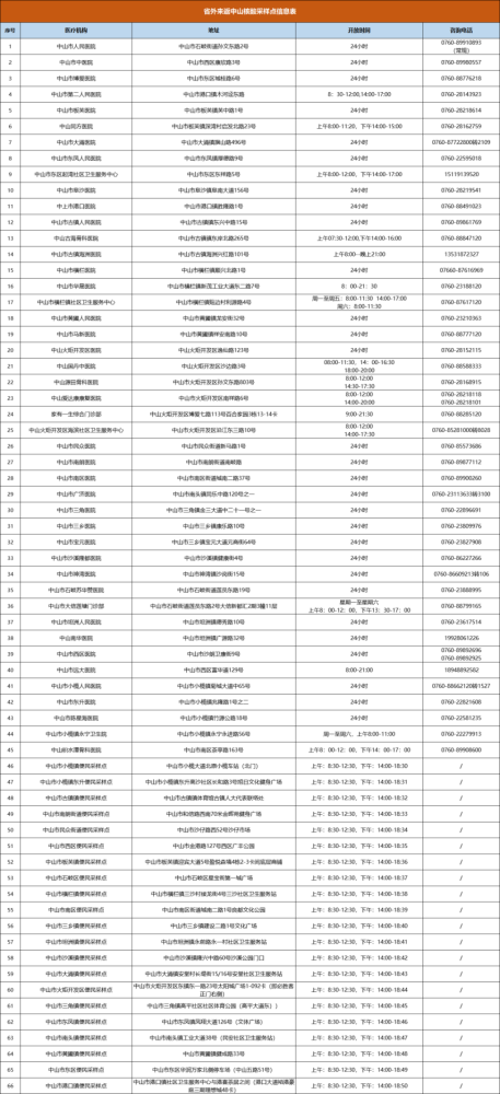 【广东中山疫情最新消息今天,广东中山疫情最新状况】