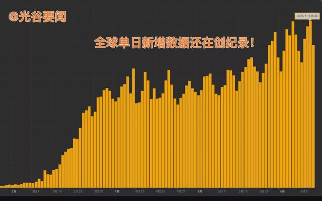 全球累计440万例/全球累计逾1506万