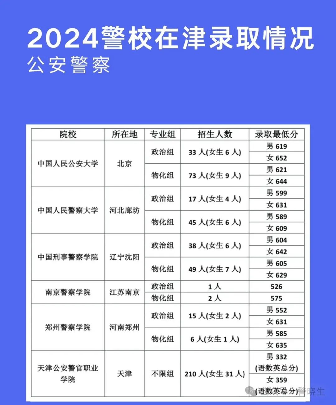 【天津新增,天津新增警校名单】