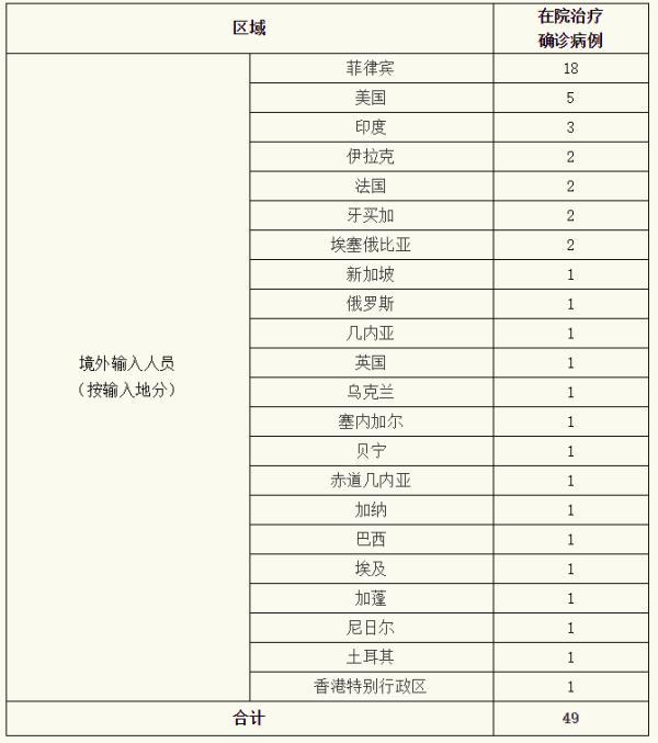 【31省份增36例输入,31省新增输入5例】