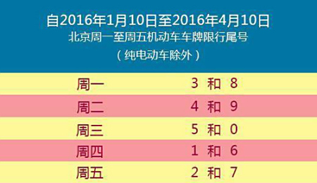 北京单双号限行规定(北京单双号限行规定什么时候开始的)