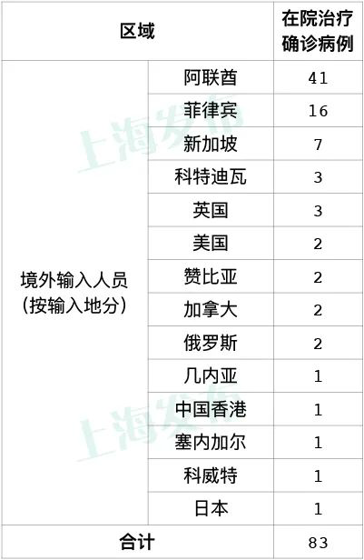 上海新增境外输入11例.上海 新增 境外输入？