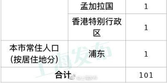 上海新增境外输入11例.上海 新增 境外输入？