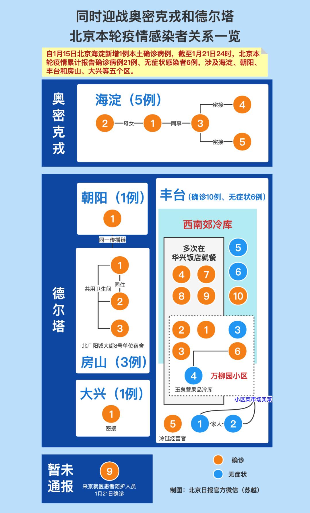 【北京新增本土确诊5例均住丰台区,北京丰台新增确诊小区】