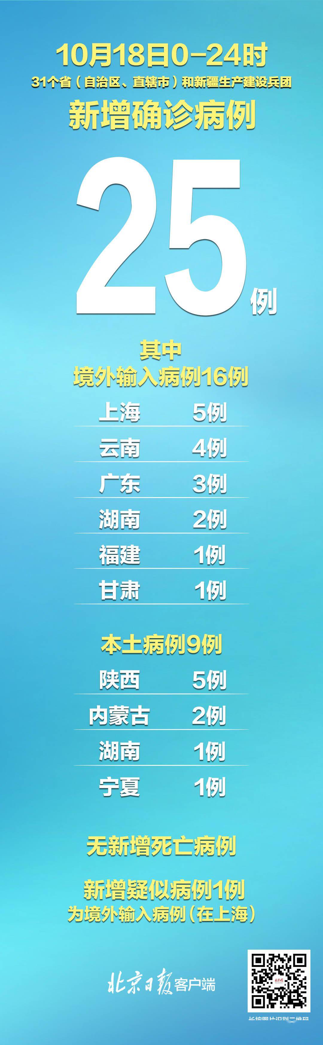 31省份新增确诊14例其中本土9例.31省份新增确诊24例本土8例？