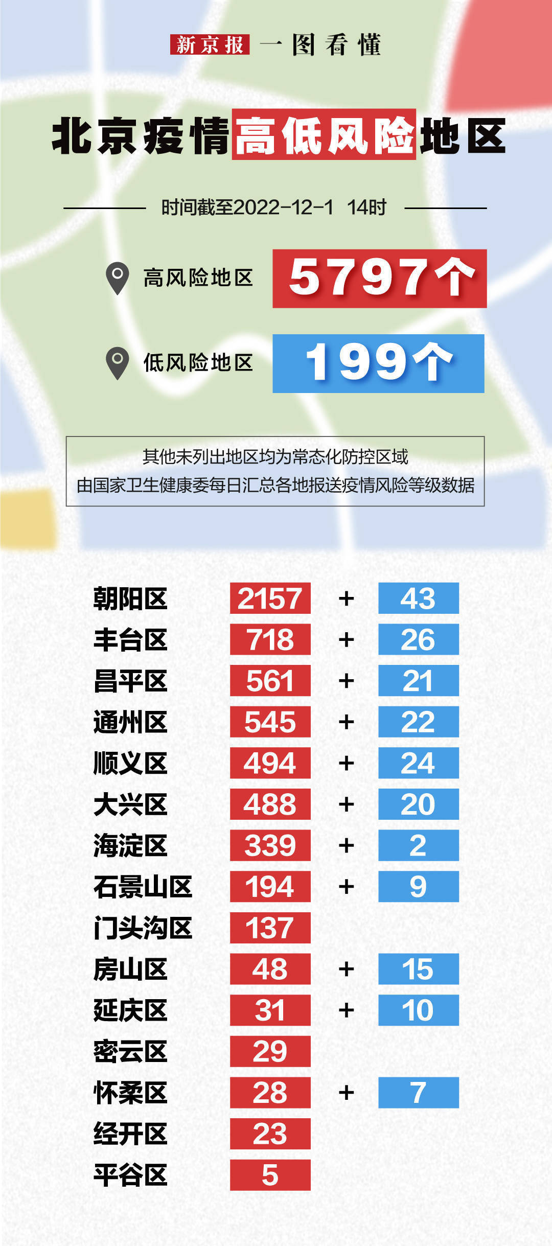 【北京1地升高风险共18个高风险区,北京高风险地区增至4个】